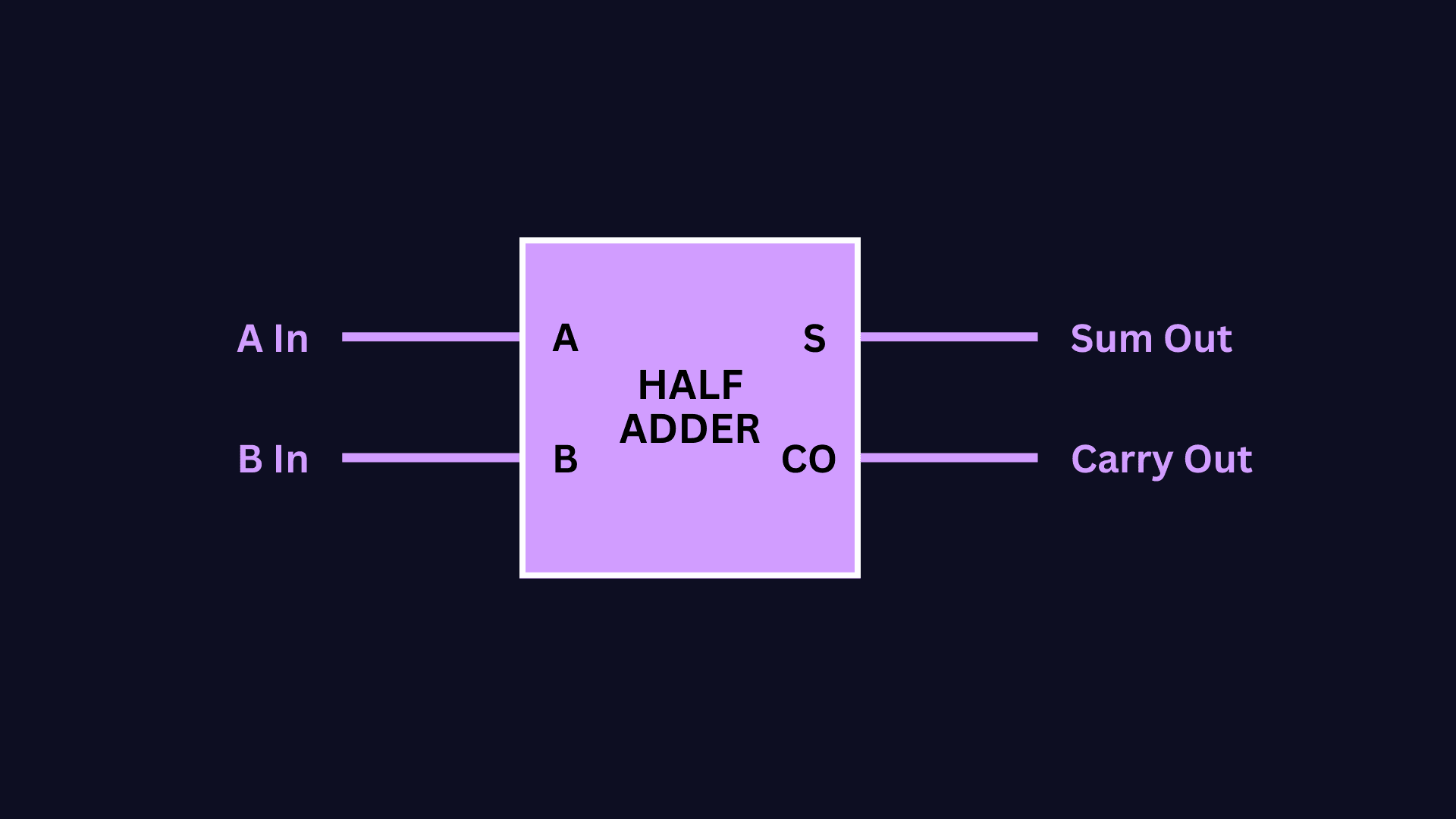 Half-Adder box