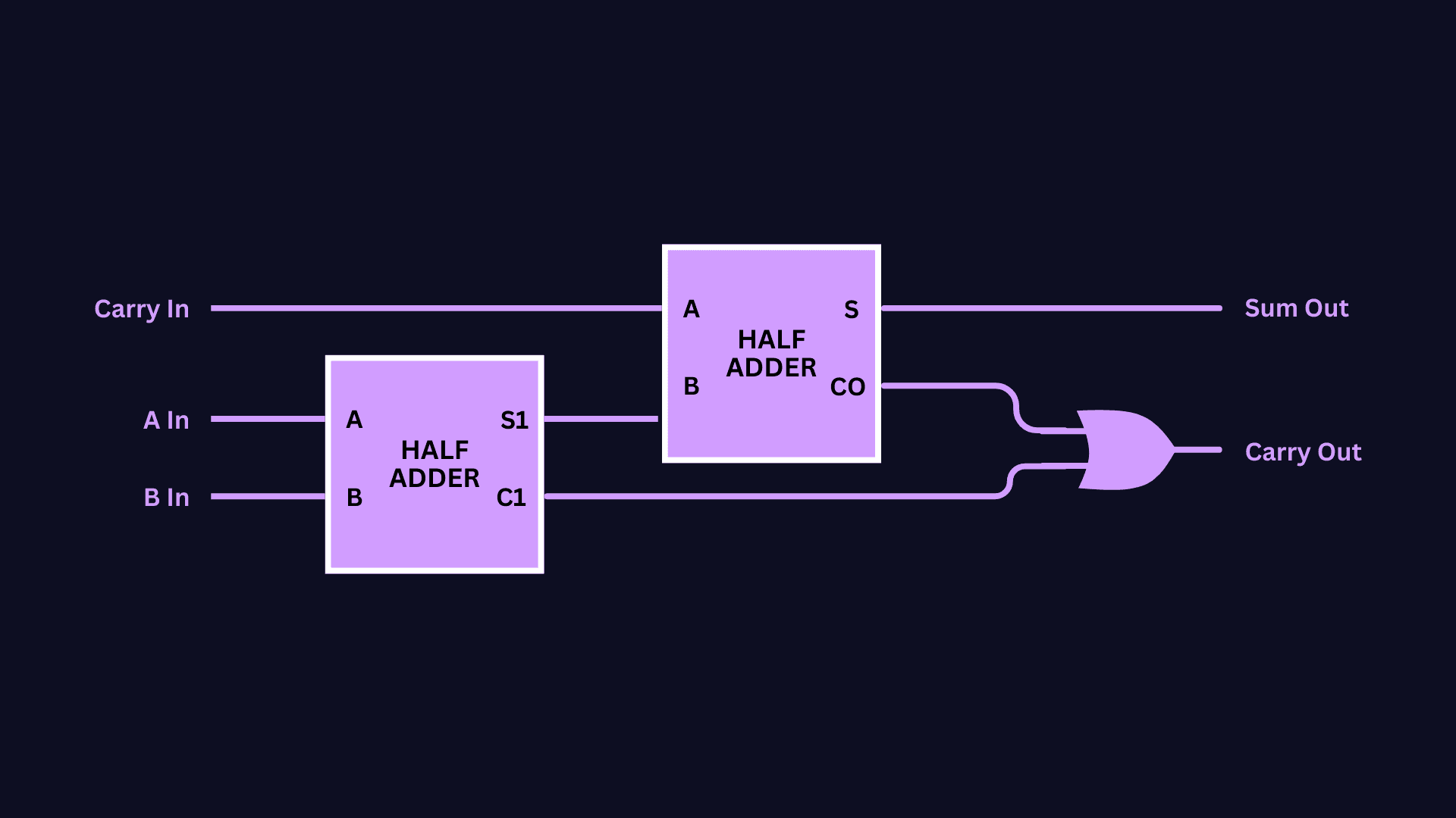 Full-Adder Circuit