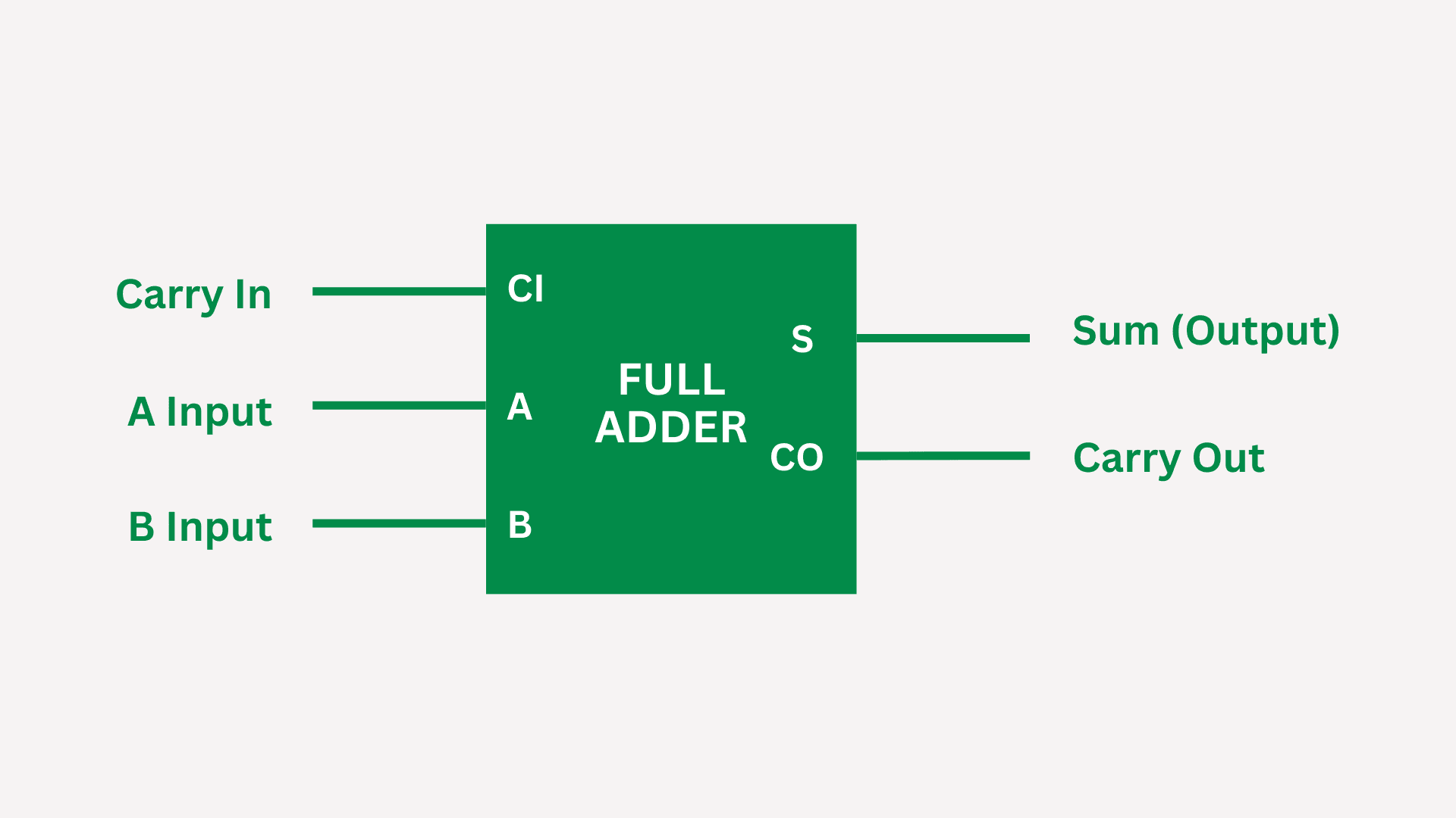 Full-Adder Box