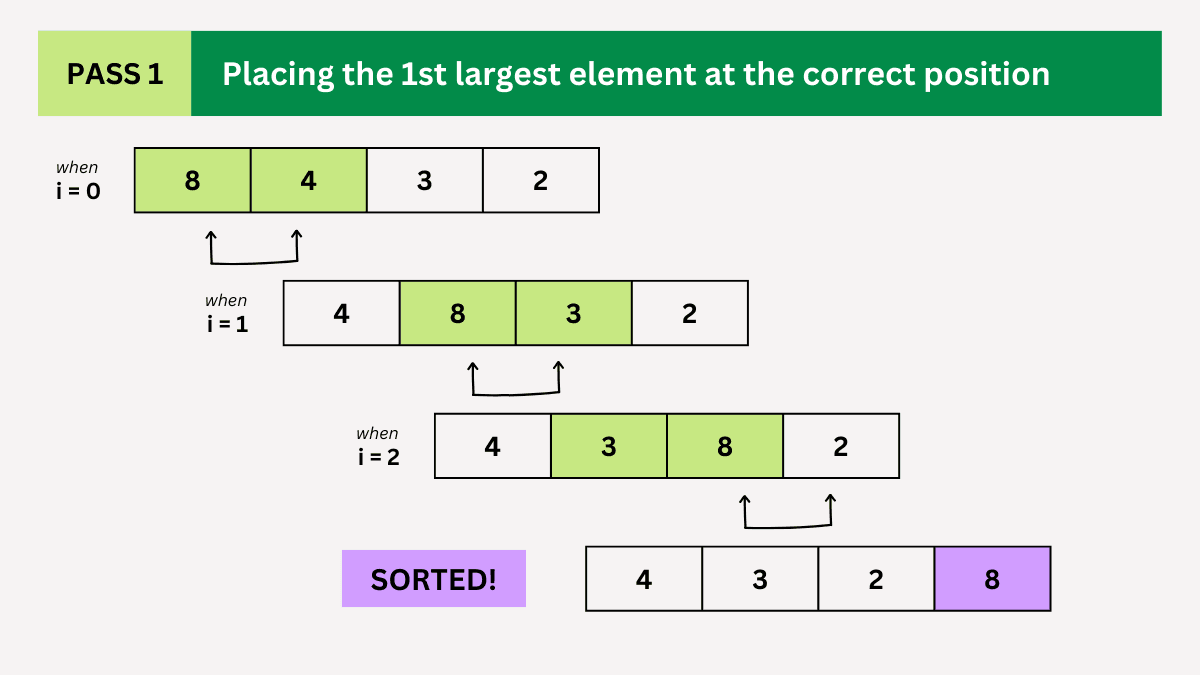 Bubble Sort Pass 1