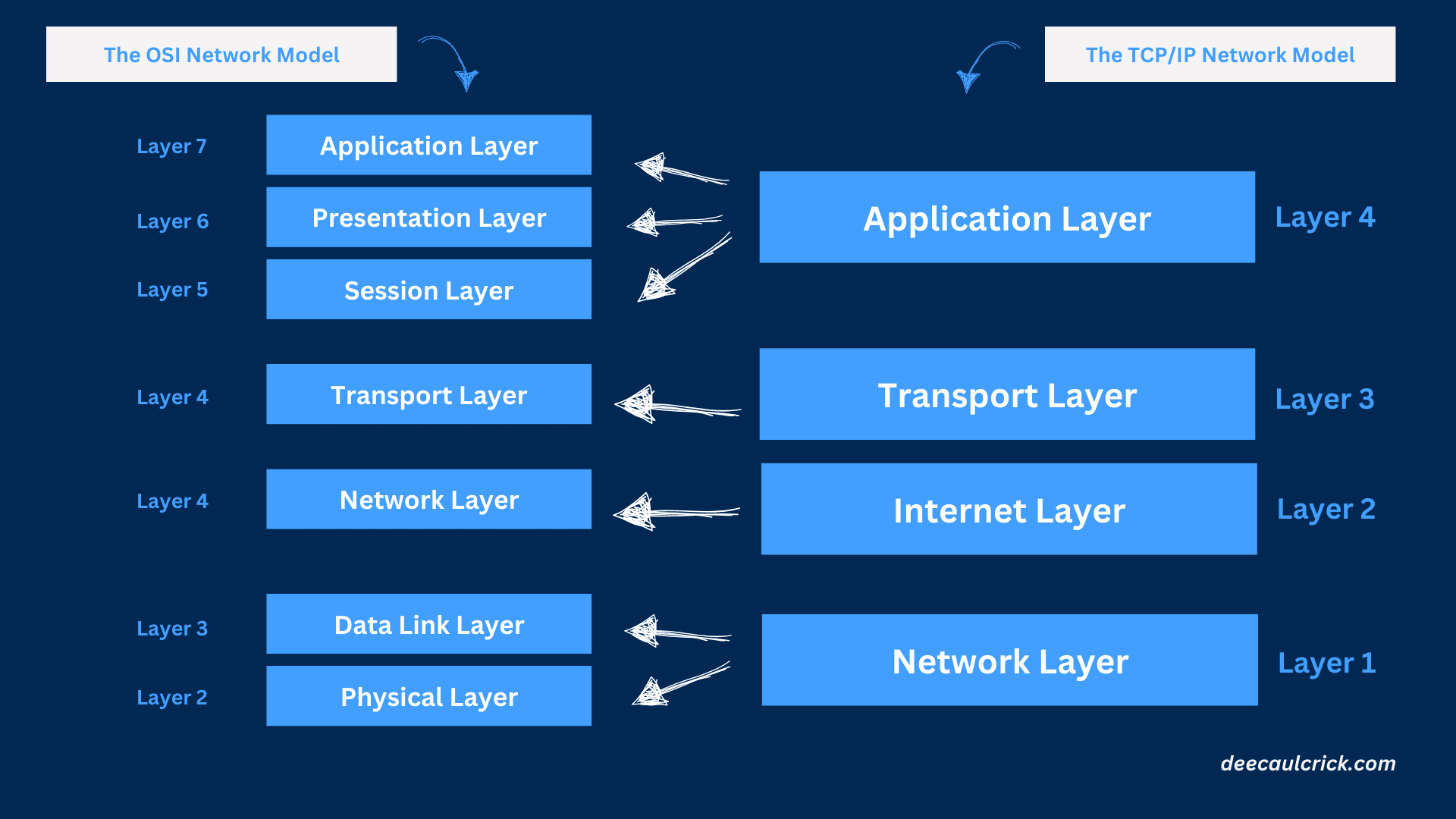 TCP/IP vs. OSI
