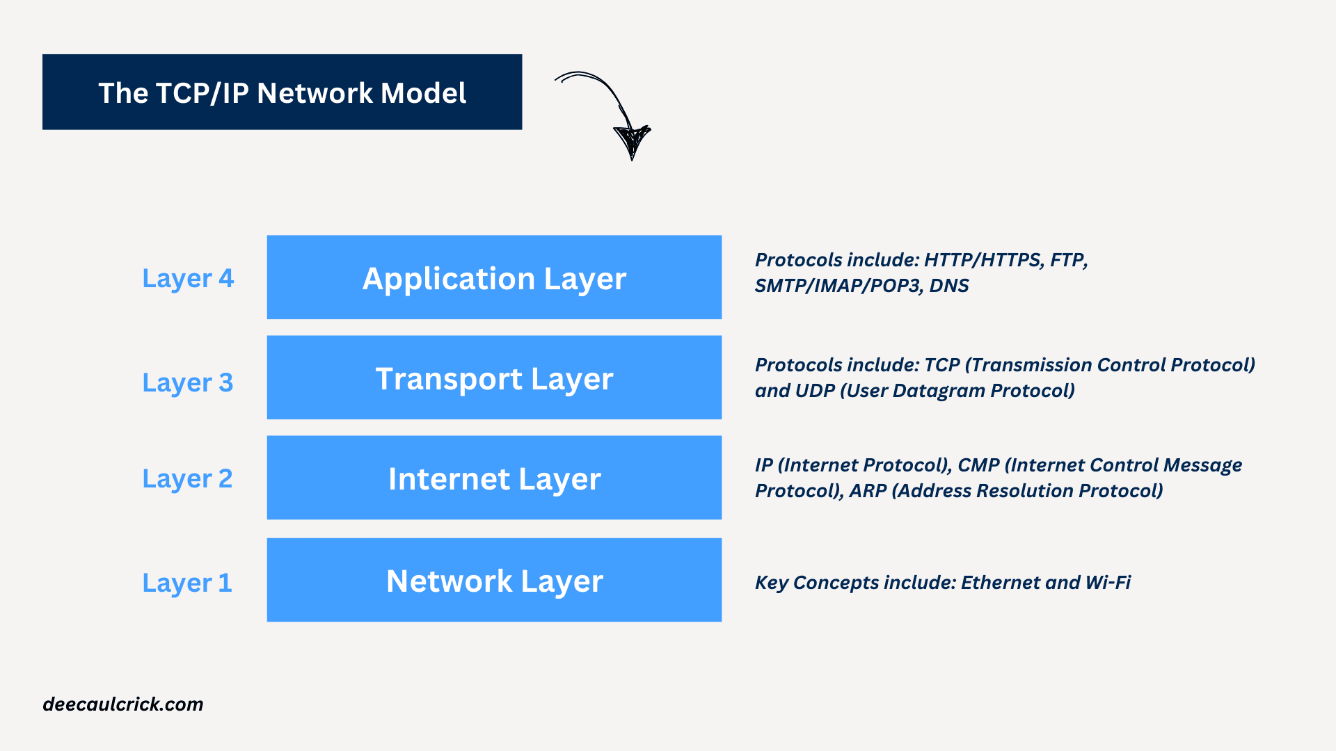 TCP/IP Network Model